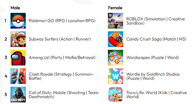  top 2022 mobile games by MAU by gender group 