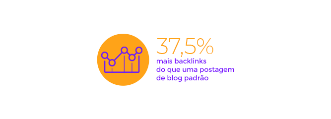 Os infográficos geram 37,5% mais backlinks do que uma postagem de blog padrão .