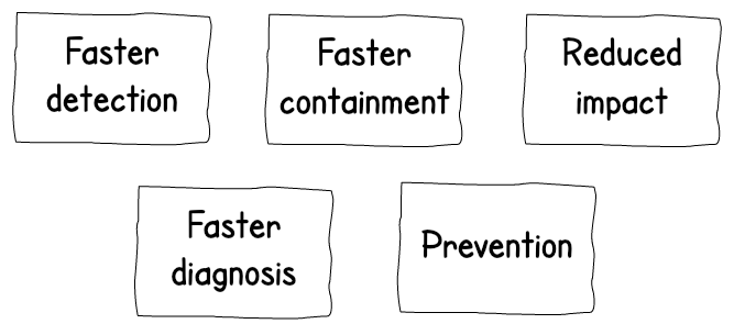 Faster detection, faster diagnosis, faster containment, reduced impact, prevention