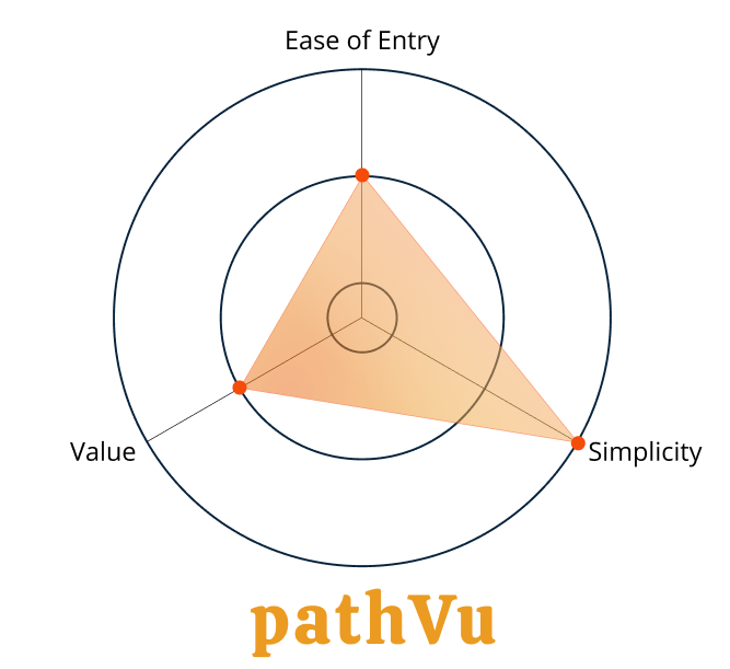 A spider chart that plots low ease of entry, low value, and high simplicity