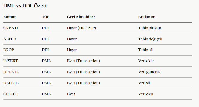 Bölüm 10: Tablo Oluşturma ve Veri Manipülasyonu (DDL & DML)