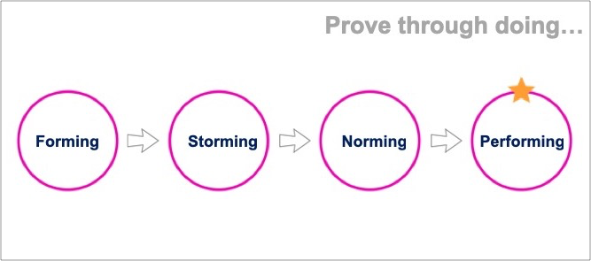 Headline: Prove through doing. Words with arrows between them: Forming, Storming, Norming, Performing