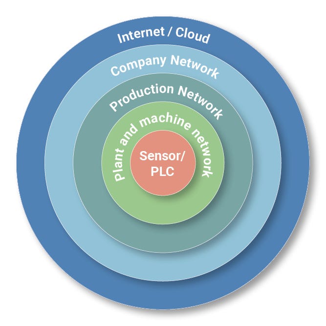 Industry 4.0 network architecture