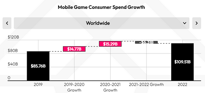 Mobile Gaming Statistics: Consumer Spending