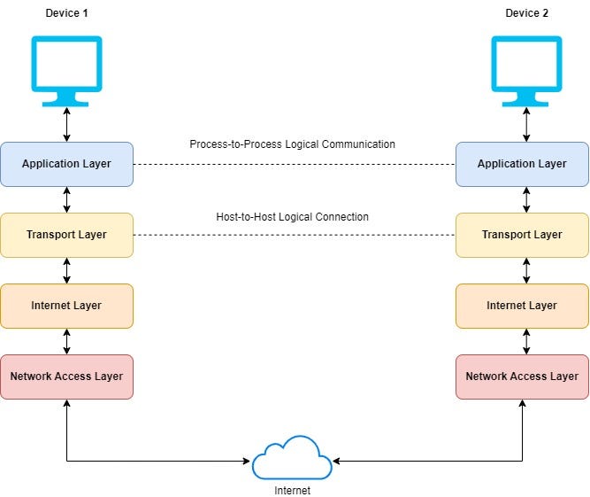 Data Flow in the TCP / IP Model