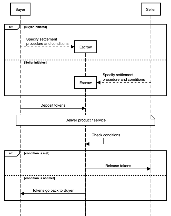 Diagram flowchart of the Escrow process