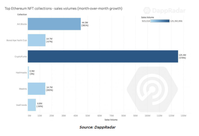 Top Ethereum NFT Collections