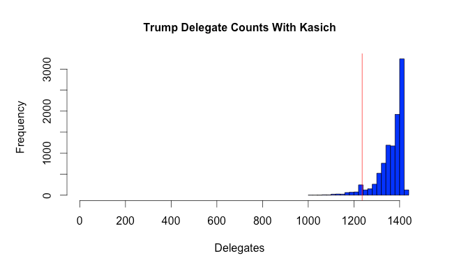 Trump Delegate Counts With Kasich