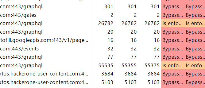 Authorization bypass due to cache misconfiguration