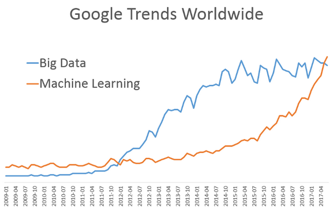 Machine Learning just overtook Big Data in Google Trends where AI is a subfield in it.