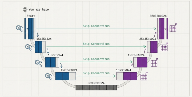 The Story of U-Net: Why It Still Dominates Image Segmentation 10 Years Later