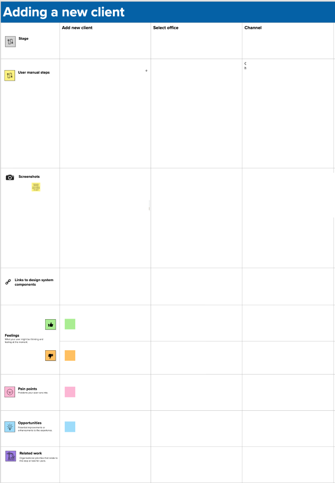 A grid, with columns for steps of the journey and rows for user manual instructions for each step, along with screenshots, links to assets, pain points, opportunities, and links out to related work