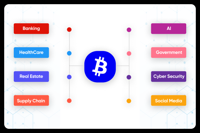 Various applications of blockchain are shown like AI, healthcare, government, cyber-security, healthcare, banking, real estate, social media, and supply chain.