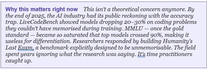 A highlighted callout box titled “Why this matters right now,” noting that by end of 2025 the AI industry faced a public reckoning with benchmark saturation — including LiveCodeBench score drops of 20–30%, MMLU crossing 90% accuracy and losing utility, and the creation of Humanity’s Last Exam as a response.