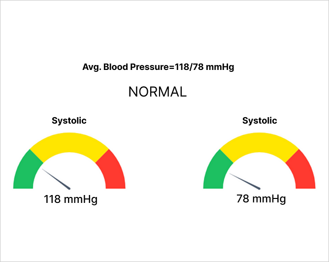 Average blood pressure