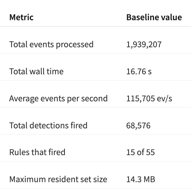 Baseline run metrics: 1,939,207 events processed in 16.76 seconds at 115,705 events per second, 68,576 detections fired by 15 of 55 rules, 14.3 MB max resident set size.