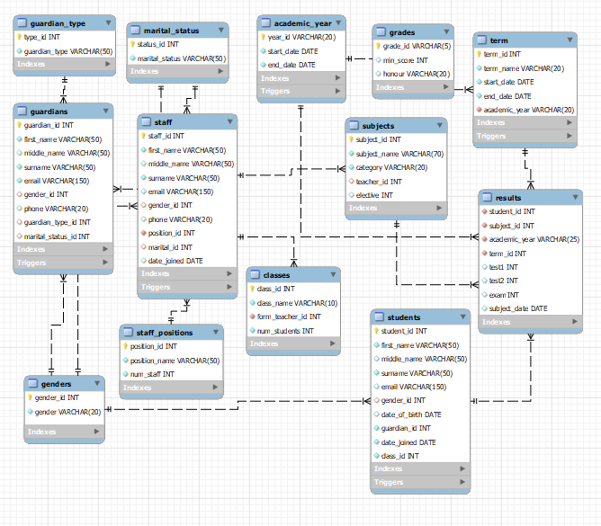Database Design Project: Secondary School Database with MySQL