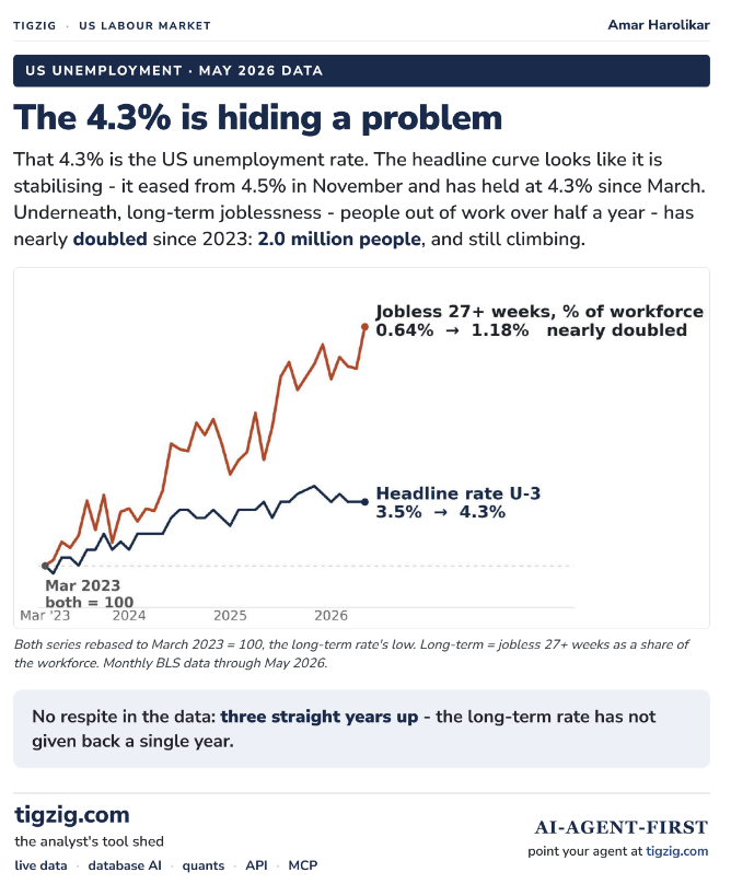 US Unemployment Is 4.3%.