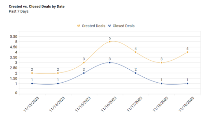 Created vs. Closed Deals by Date