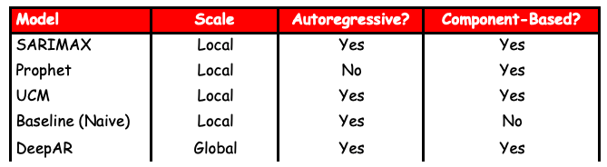 A table with the different models Grubhub uses, and their various properties.