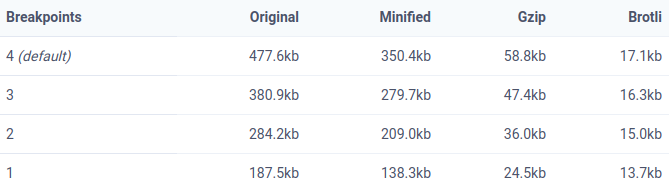 Évolution de la taille de Tailwind selon le nombre de breakpoints