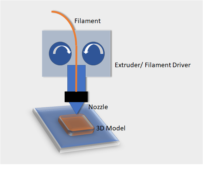 Parts of FDM Printer