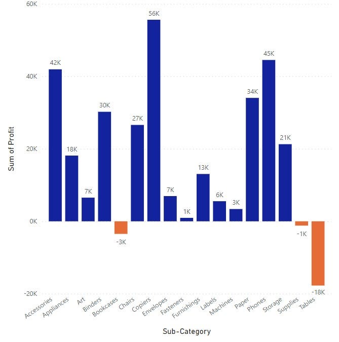 Similar to previous bar chart depicting profit of different product categories. Blue for profitable and Orange for loss of profit. There is detail of the axis scale at the bottom of the graph and data labels on each bar to help viewers understand the profit values, regardless of colour of bars.