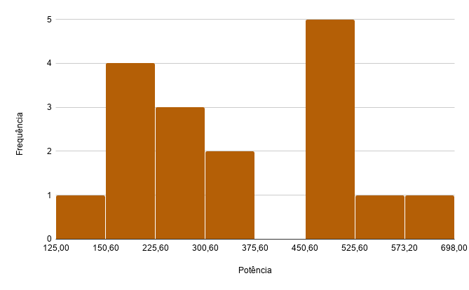 Histograma de distribuição de potência (dados fantasia)