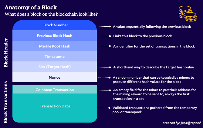 What is a block? A block on the blockchain is comprised of a block header containing the nonce, and a chunk of transaction data selected by the miner for block creation.
