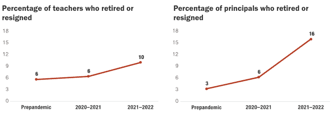 District Leaders Reported Teacher and Principal Attrition Increased in the 2021–2022 School Year. For full data, see the commentary on rand.org.