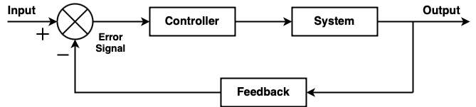 Figure 1. A closed-loop control system