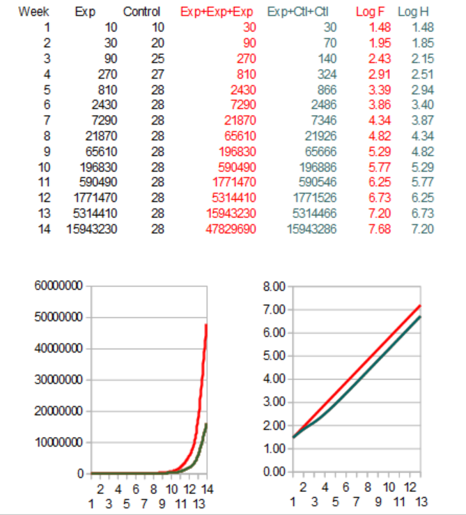 PARADOXES OF EXPONENTIAL GROWTH