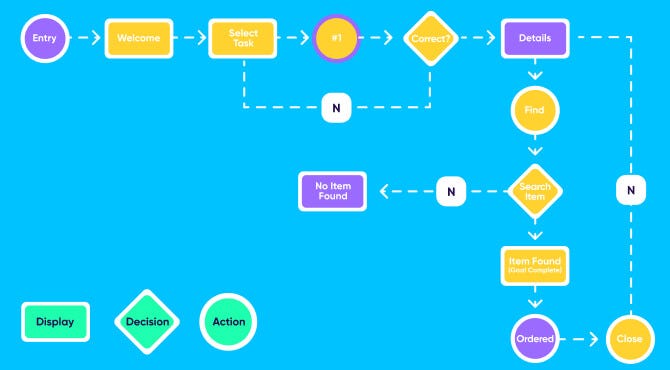 user flow diagram example