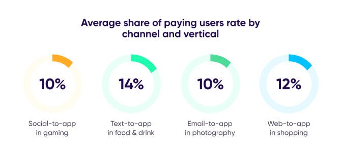 average share of paying users by channel and vertical