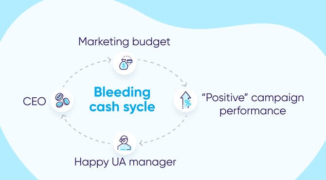 True marketing ROI: Bleeding cash cycle