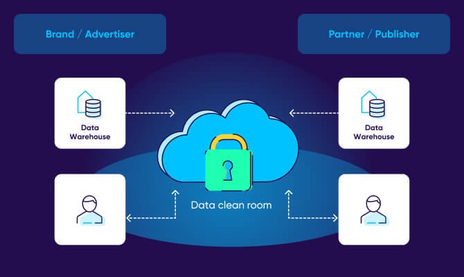 4 parts of data clean rooms