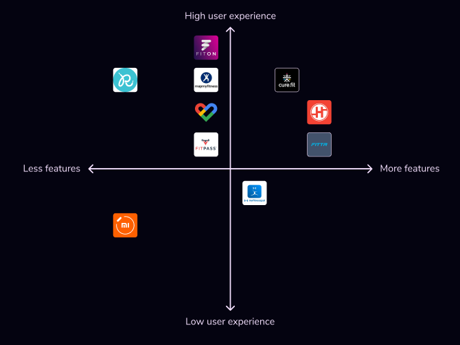 Different apps are plotted on X-axis(features) and Y-axis(user experience).