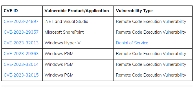 List of Critical Vulnerabilities Patched in June 2023 Patch Tuesday