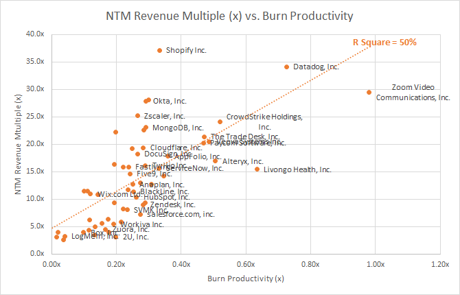 NTM Revenue Multiple vs. Burn Productivity