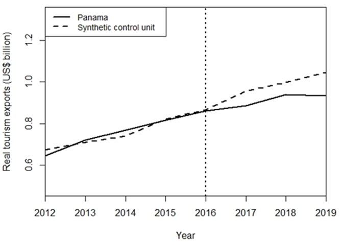 Graph showing the Growth path of tourism between Panama vs a counterfactual with no ‘Panama Papers’