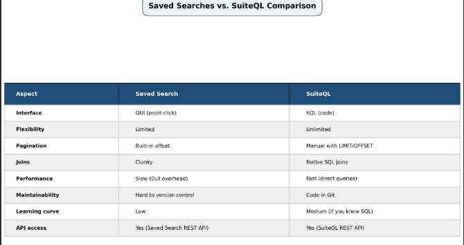 SuiteQL: The SQL Dialect Most Developers Don’t Know Exists