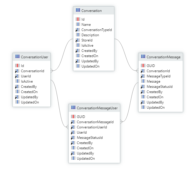 Simplified relational data model of the messaging system