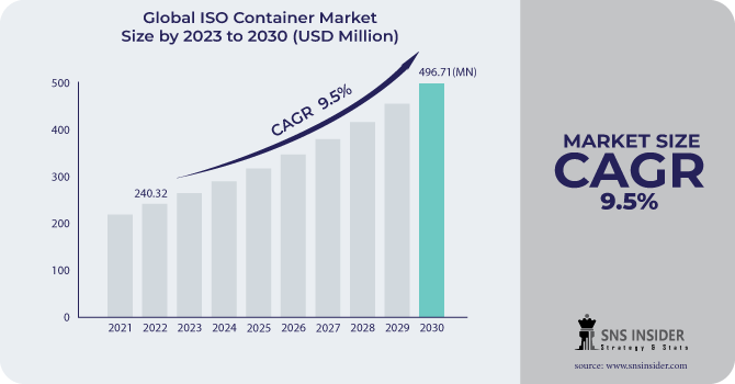 ISO Container Market