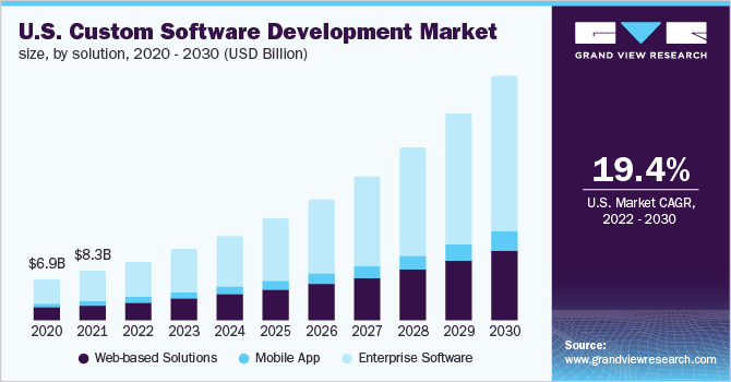 Bar chart predicting the US custom software development market evolution between 2020–2030.