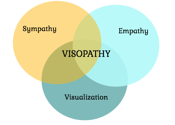 Visopathy Going Beyond Sympathy or Empathy by Team Culture