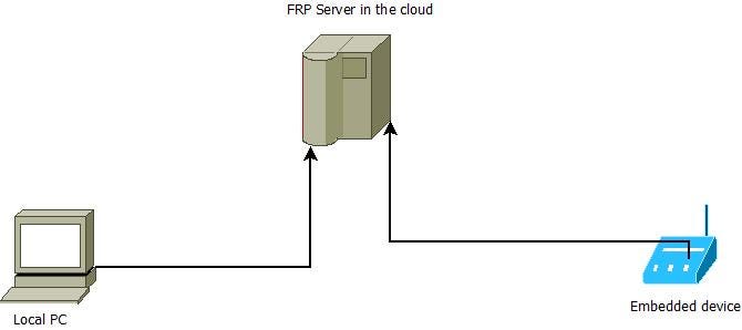 Remote Maintenance of Embedded Devices Behind Firewalls Using Fast Reverse Proxy (FRP)