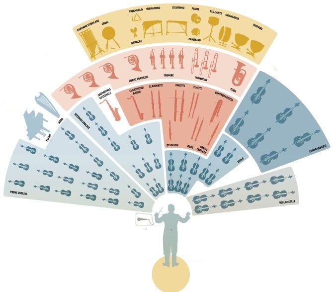 Diagram of modern orchestra