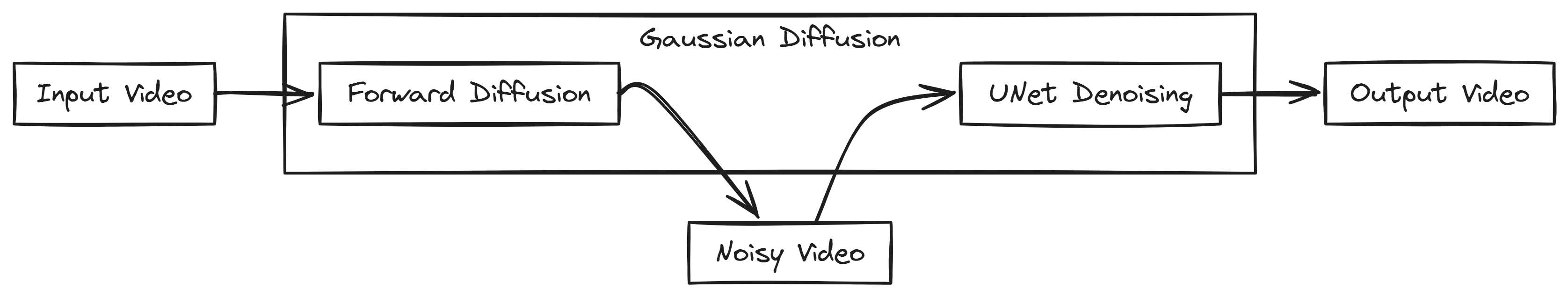 Gaussian Diffusion Created by [Fareed Khan](undefined)