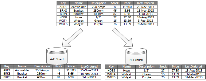 Partitioning Tables in SQL: What It Is and When to Use It