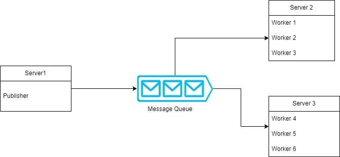 Image showing the communication between various servers over a message queue